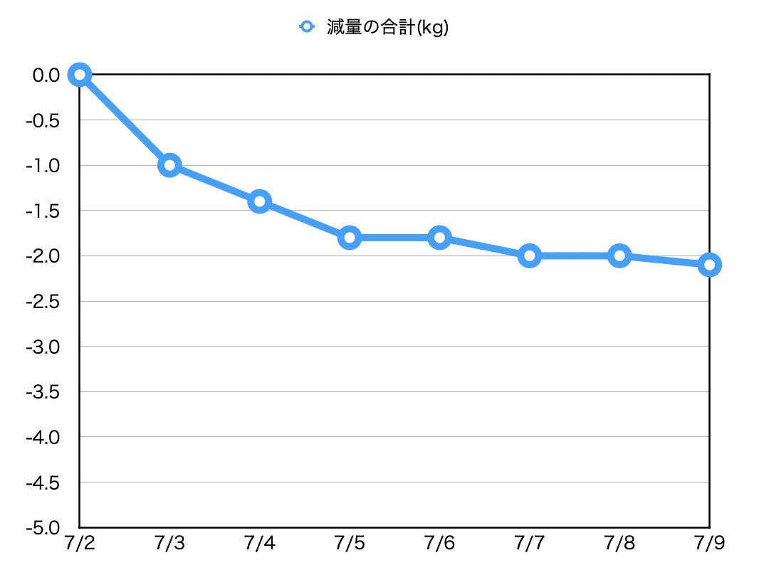 1ヶ月で５キロ痩せるダイエット（１週間）のグラフ