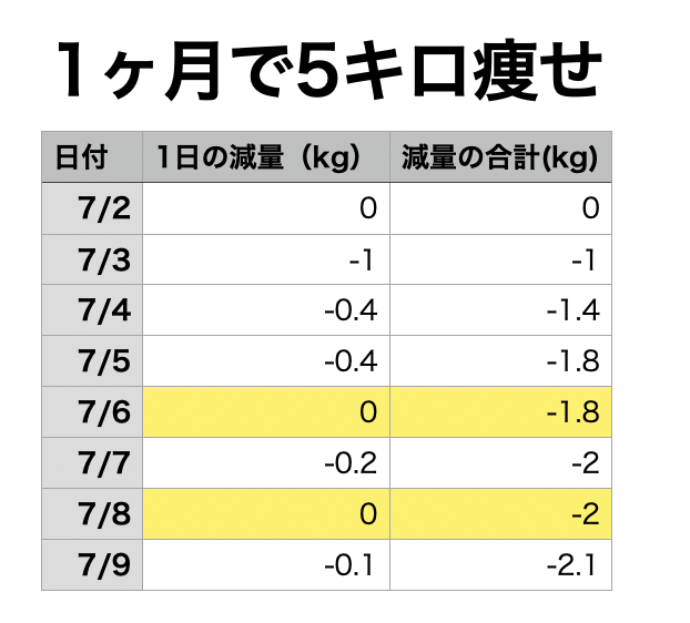 1ヶ月で5キロ痩せるダイエット １週間経過 Spacecat Jp