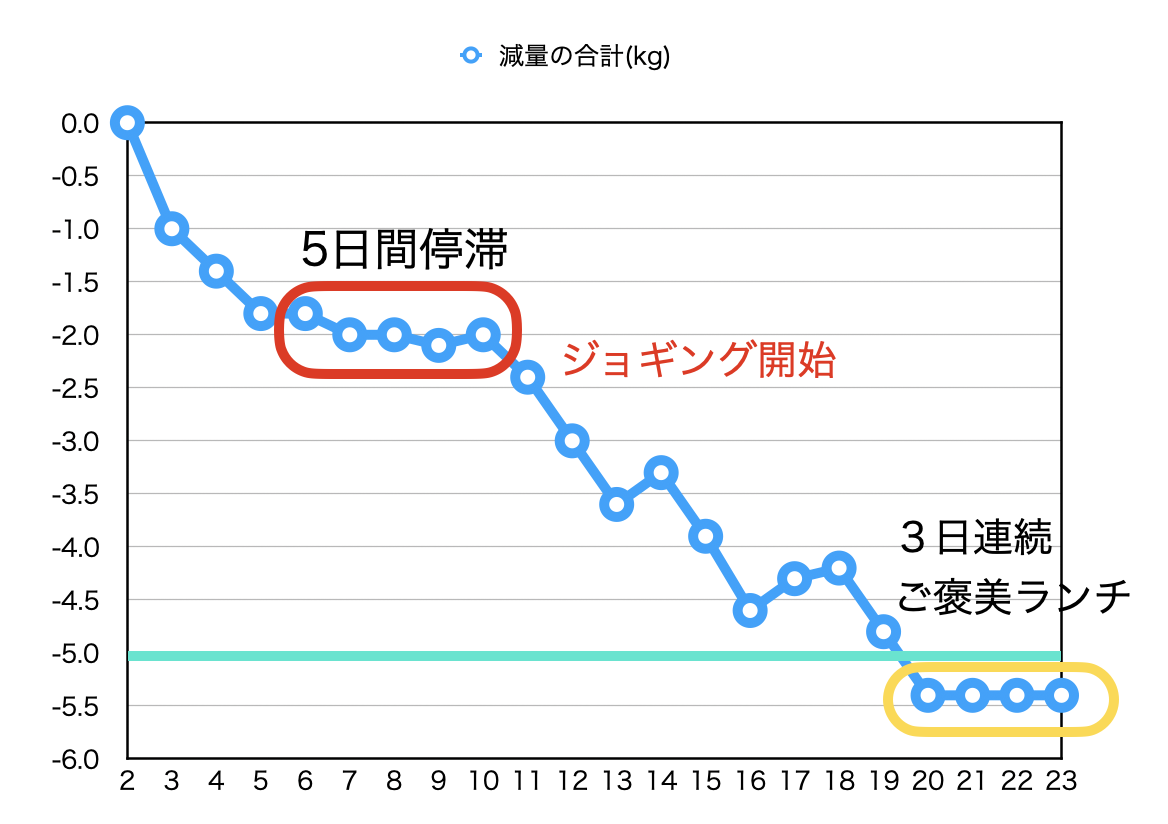 1ヶ月で５キロ痩せるダイエット（３週間）のグラフ