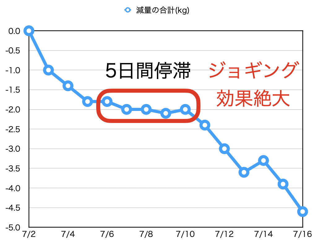 1ヶ月で５キロ痩せるダイエット（２週間）のグラフ